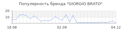 Популярность giorgio brato