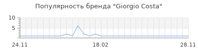 Популярность giorgio costa