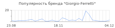 Популярность giorgio ferretti