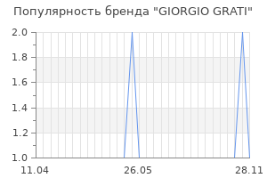 Популярность бренда giorgio grati