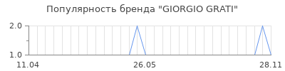 Популярность giorgio grati