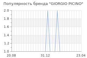 Популярность бренда giorgio picino