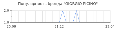 Популярность giorgio picino