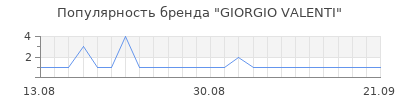Популярность giorgio valenti