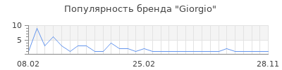 Популярность giorgio