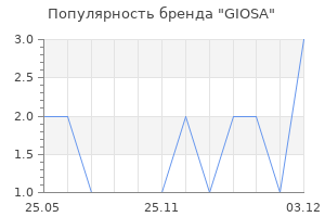 Популярность бренда GIOSA