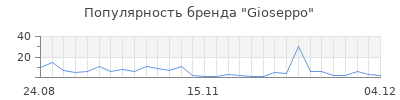 Популярность gioseppo