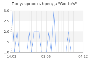 Популярность бренда giotto s