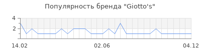 Популярность giotto s