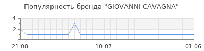 Популярность giovanni cavagna
