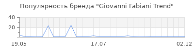 Популярность Giovanni Fabiani Trend
