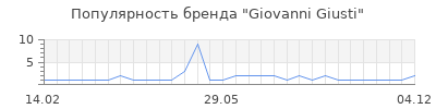 Популярность giovanni giusti