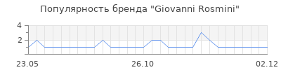 Популярность giovanni rosmini
