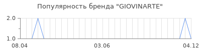 Популярность giovinarte