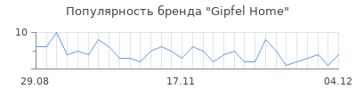 Популярность gipfel home