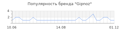 Популярность Gipnoz