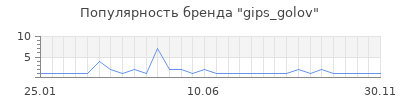 Популярность gips_golov