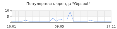 Популярность Gipspot