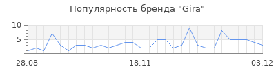 Популярность gira