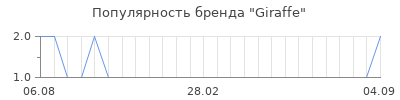 Популярность giraffe