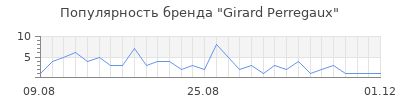Популярность girard perregaux