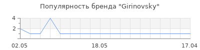 Популярность Girinovsky