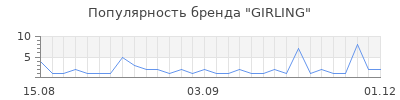 Популярность girling