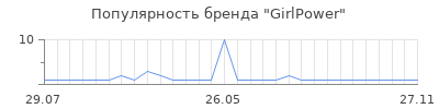 Популярность GirlPower