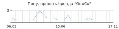 Популярность giroco