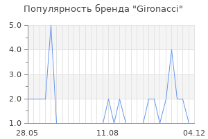 Популярность бренда gironacci