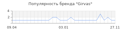 Популярность girvas