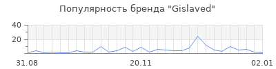 Популярность gislaved
