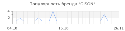 Популярность gison