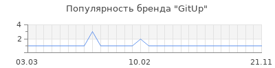 Популярность gitup