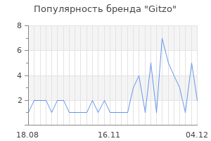 Популярность бренда gitzo
