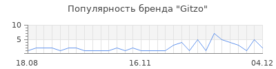 Популярность gitzo