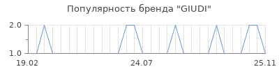 Популярность giudi