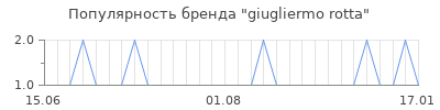 Популярность giugliermo rotta