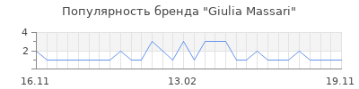 Популярность giulia massari