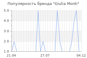 Популярность бренда giulia monti