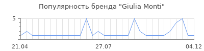 Популярность giulia monti