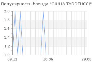 Популярность бренда giulia taddeucci