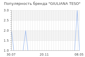 Популярность бренда giuliana teso