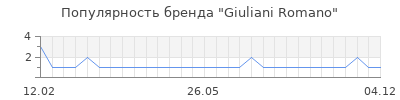 Популярность giuliani romano