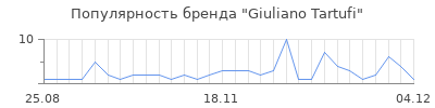 Популярность giuliano tartufi