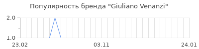 Популярность giuliano venanzi