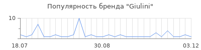Популярность giulini