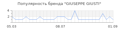 Популярность giuseppe giusti