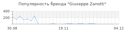 Популярность giuseppe zanotti