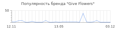 Популярность Give Flowers